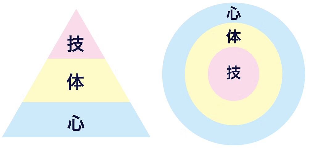 心・体・技の関係性